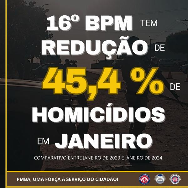 16° Batalhão de Polícia Militar reduz em 45,4 % o número de homicídios em sua área de atuação 