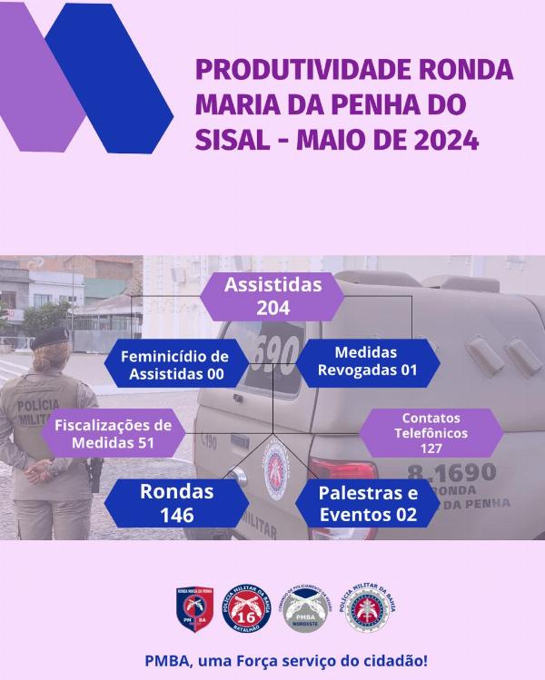 *16º BPM apresenta números da Operação Ronda Maria da Penha/Sisal relativos ao mês de maio*